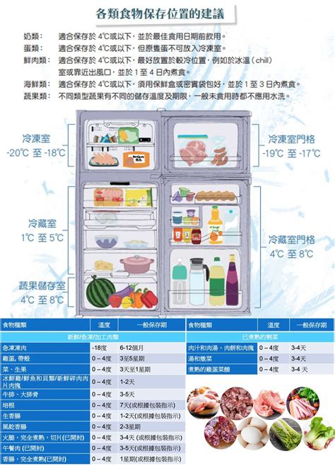 雪櫃擺放位置|9款不宜入冷藏的食物 1物雪後或致癌 雪櫃食物擺位有學問 3招認。